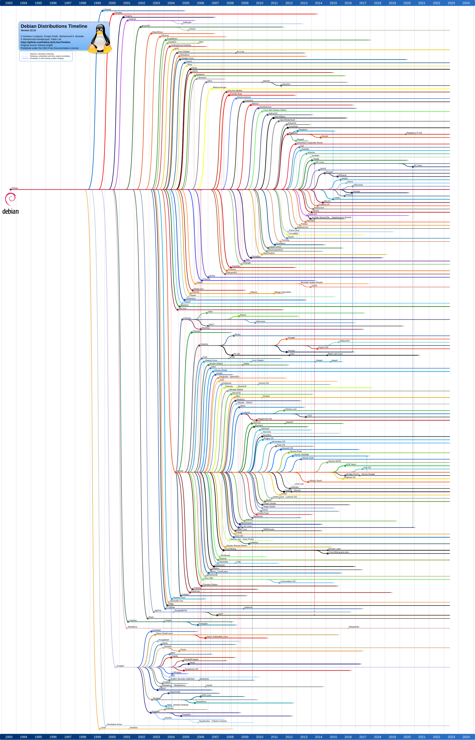 Debian Family Tree