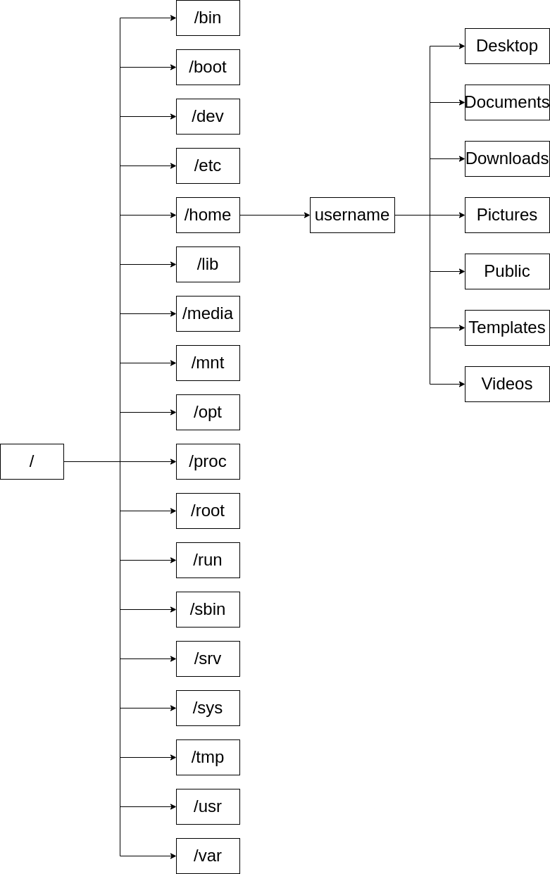 Linux File System