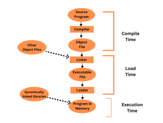 multistep processing