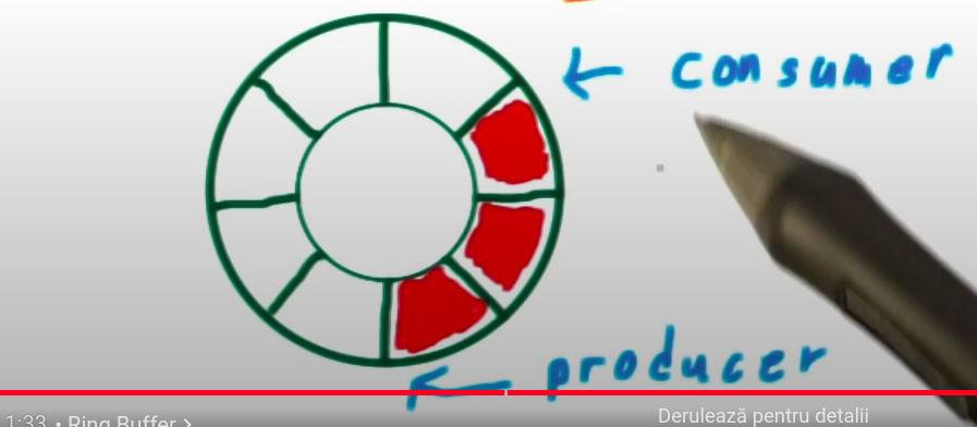 Ring Buffer