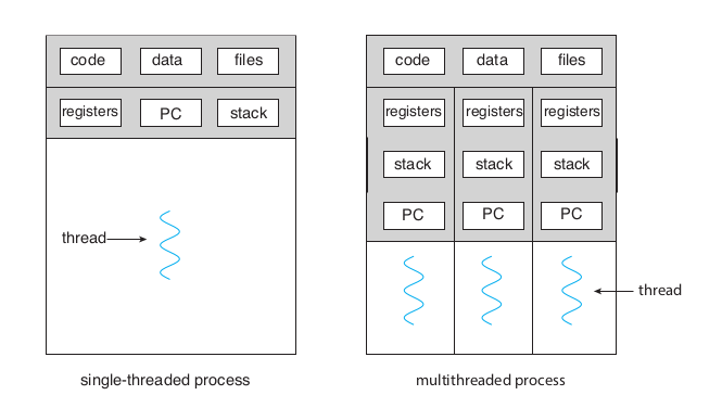 Single vs multithreaded